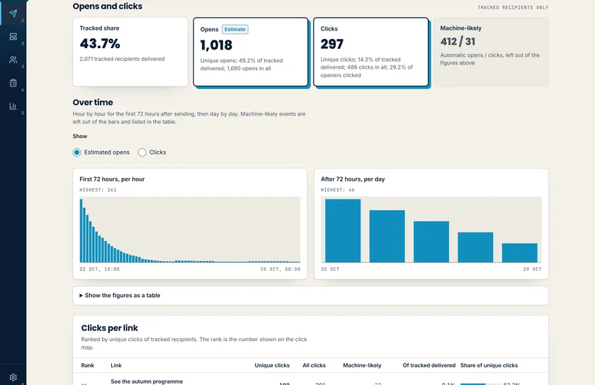 A Sparsa campaign report for the recipients who agreed to be measured: the tracked share, opens marked as an estimate, clicks, opens hour by hour and day by day, and clicks per link.